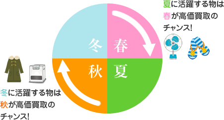 買取　売る　コツ　タイミング