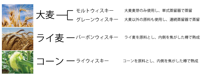 ウィスキー原料