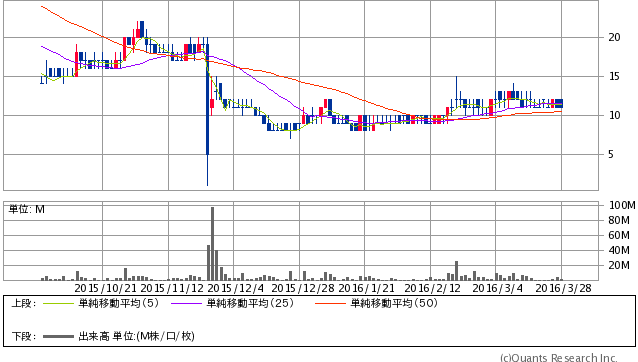 Mchart-mchart　サハ ダイヤモンド 株価