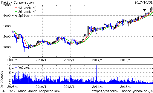 マキタ　買取　電動工具　株価