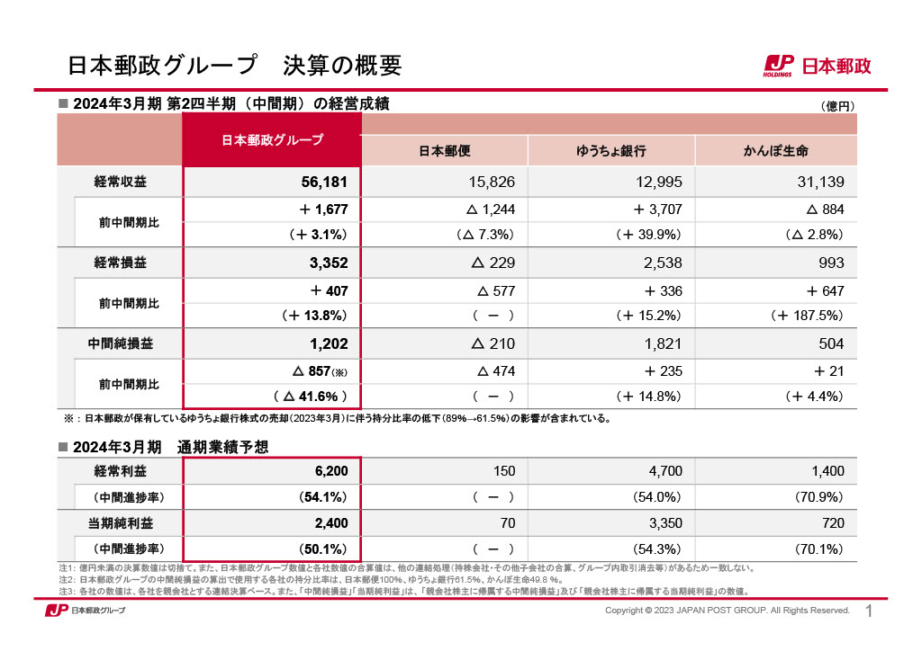 日本郵政 決算 2024年3月期 第2四半期