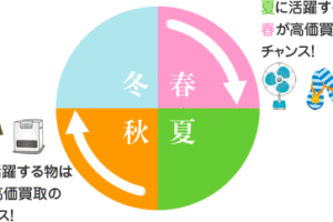 売る　コツ　タイミング　買取